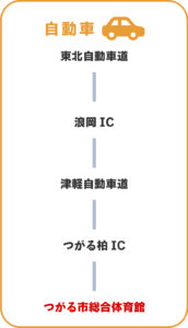 伊藤鉱業アリーナ（つがる市総合体育館)－アクセス